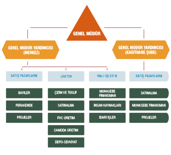 Özpen Grup Organizasyon Şeması Özpen Grup Organizasyon Şeması